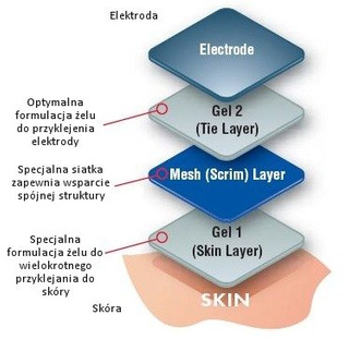 Elektrody okrągłe 5cm Axelgaard PALS - elastyczne